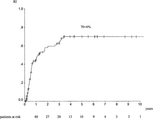 Fig. 2. RI at 5 years in adult patients with de novo EL treated with autologous HSCT in CR1.