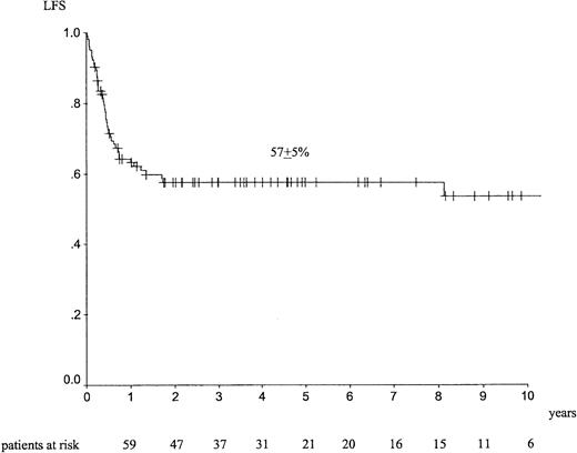 Fig. 3. LFS at 5 years in adult patients with de novo EL treated with identical sibling allogeneic HSCT in CR1.