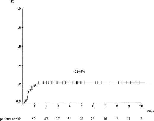 Fig. 4. RI at 5 years in adult patients with de novo EL treated with allogeneic identical sibling HSCT in CR1.