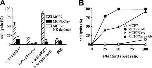 Fig. 2. Expression of rat Crry on MCF7 cells inhibits rat cell–mediated cytoxicity. / MCF7 cells and Crry transfected MCF7 cells were exposed to either a B-cell–depleted rat splenocyte preparation at an E/T ratio of 100:1 (panel A) or to purified rat NK cells at various E/T ratios (panel B). In the experiment shown in panel A, target cells were preincubated in the presence of either anti–MCF7 antibody, C6-deficient rat serum complement source, both antibody and complement, or PBS. Panel A also shows the effect of NK cell depletion on cytolytic activity of the splenocyte preparation. In the experiment shown in panel B, target cells were preincubated with either anti–MCF7 antibody or PBS as indicated. Lysis was determined by 51Cr release assay after a 4-hour incubation. Shown are the experimental means ± SD (n = 3); data are representative of 3 (panel A) or 2 (panel B) separate experiments.