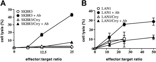 Fig. 3. Expression of rat Crry on SKBR3 and LAN1 tumor cells inhibits NK-mediated antibody-dependent cell cytotoxicity. / Control transfected or Crry-transfected SKBR3 cells (A) or LAN1 cells (B) were preincubated either in the presence or absence of target cell–specific antibody as indicated (either anti–SKBR3 membrane polyclonal antibody or anti–GD2 mAb for LAN-1 cells). Cells were then washed and exposed to purified rat NK cells. Lysis was determined by51Cr release assay after a 4-hour incubation. Figures show means ± SD (n = 3) and are representative of 2 (panel A) or 4 (panel B) experiments.