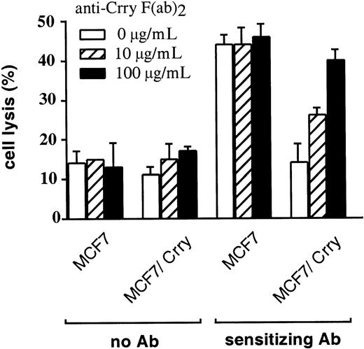 Fig. 4. Anti–Crry F(ab)2 fragments reverse the inhibitory effect of Crry expressed on MCF7 cells. / Parental MCF7 or Crry-transfected MCF7 cells were preincubated with PBS or the indicated concentration of anti–Crry F(ab)2. Cells were then incubated either in the absence or presence of anti–MCF7 polyclonal antibody, washed and used as target cells in cytolysis assays with rat splenocytes enriched for NK cells as effector cells (E/T ratio of 100:1). Lysis was determined by 51Cr release assay after a 4-hour incubation. Data shown are representative of 6 separate experiments.