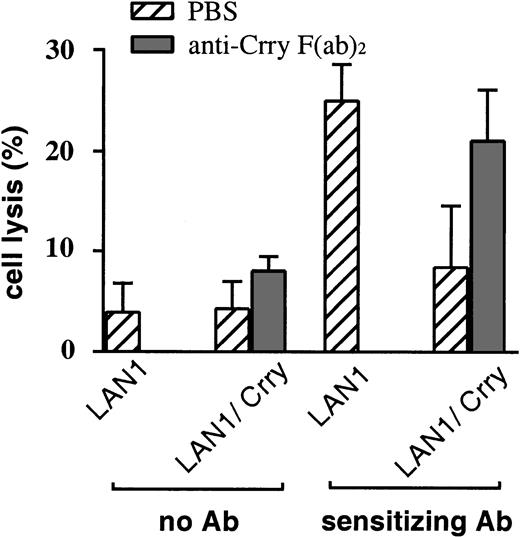 Fig. 5. Anti–Crry F(ab)2 fragments reverse the inhibitory effect of Crry expressed on LAN1 cells. / Target LAN1 or Crry-transfected LAN1 cells were preincubated with PBS or 10 μg/mL anti–Crry F(ab)2. Cells were then incubated either in the absence or presence of anti–GD2 monoclonal antibody as indicated, washed and tested for susceptibility to lysis by enriched NK cells (E/T ratio of 100:1). Lysis was determined by 51Cr release assay after a 4-hour incubation. Figure shows means ± SD (n = 3) and is representative of 5 separate experiments.