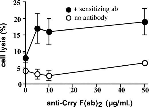 Fig. 6. Anti–Crry F(ab)2 fragments enhance antibody-dependent rat cell–mediated cytotoxicity of allogeneic target cells. / 13762 rat mammary tumor cells were preincubated with PBS or increasing concentrations of anti–Crry F(ab)2. The target cells were then incubated in the absence or presence of anti–13762 polyclonal antibody as indicated, washed, and exposed to B-cell–depleted rat splenocytes (E/T ratio of 100:1). Lysis was determined by51Cr release assay after a 4-hour incubation. Figure shows means ± SD and is representative of 5 separate experiments.