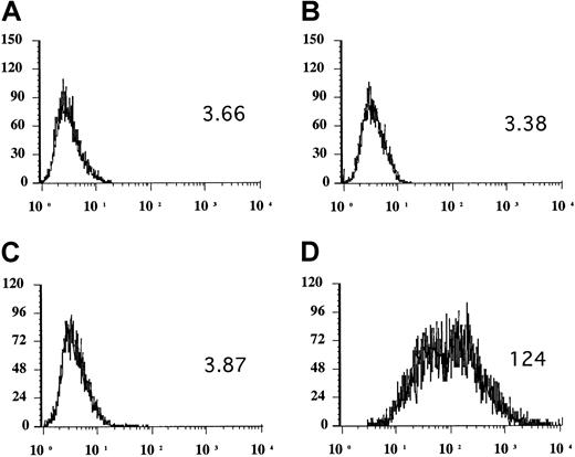 Fig. 7. Deposition of rat C3 on MCF7 cells following incubation in NK cell culture supernatant. / Culture supernatant derived from cultured rat NK cells in the presence of immobilized anti–MCF7 antibodies was removed at time 0 (A) 4 hours (B) and 12 hours (C) and incubated with MCF7 cells opsonized with complement activating anti–MCF7 antibody. Deposition of C3 on MCF7 cells was detected by flow cytometry after staining with anti–rat C3. For a positive control, antibody-coated MCF7 cells were incubated in 10% C6-deficient rat serum (D). Experiments were performed using cell concentrations and culture conditions that were used for cytoxicity assays. Histograms with relative mean fluorescence values are shown from a representative experiment of 2.
