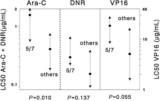 Fig. 1. Differences in cellular resistance to cytarabine (Ara-C), daunorubicin (DNR), and etoposide (VP16), comparing samples with abnormalities in chromosome 5/7 versus all other de novo childhood AML cases. / Results are expressed as LC50 values (μg/mL). Dots represent the median LC50 values, the triangles the 25th and 75th percentiles. Cases with chromosome 5/7 abnormalities (n = 8) were significantly more resistant to cytarabine (median 3.9-fold) but not to etoposide and daunorubicin when compared with the other AML samples (n = 101) without chromosome 5/7 abnormalities.