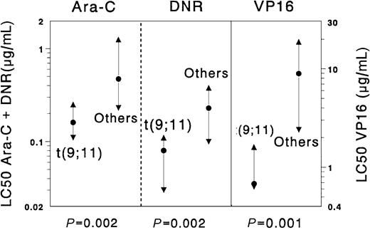 Fig. 2. Differences in cellular resistance to cytarabine (Ara-C), daunorubicin (DNR), and etoposide (VP16) when the subgroup of childhood AML samples with t(9;11) was compared with all other de novo childhood AML cases. / Results are expressed as LC50 values (μg/mL). Dots represent the median LC50 values, the triangles the 25th and 75th percentiles. Samples with t(9;11) (n = 9) were significantly more sensitive to cytarabine (Ara-C, median 2.9-fold), daunorubicin (DNR, 2.9-fold), and etoposide (VP16, 13.1-fold) than the complementary group of AML samples (n = 100).
