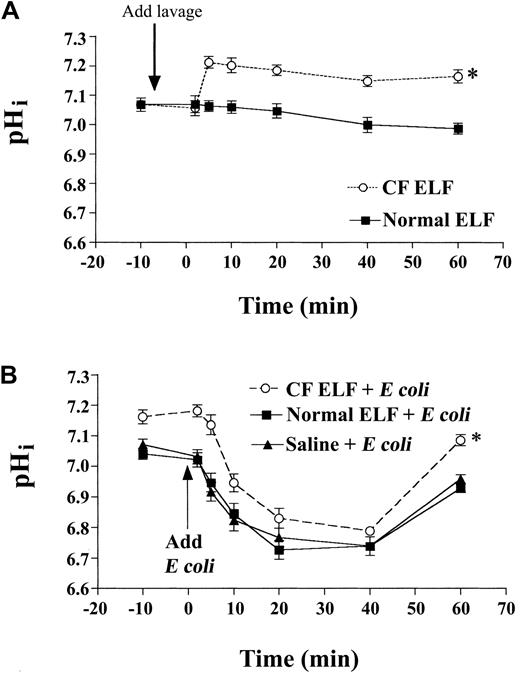 Fig. 4. The effect of the inflammatory milieu from the lungs of CF patients on baseline pHi and pHi in phagocytosing neutrophils. / Isolated human peripheral blood neutrophils were exposed to CF ELF (concentrated from BAL fluid from stable CF patients or healthy controls), and pHi was measured. (A) The acute alkalinizing effect on pHi of the addition of CF ELF (40 μL/mL) to neutrophils in culture. (B) The effect of preincubation with CF ELF (30 minutes, 30 μL/mL) on pHi after exposure to opsonized heat-killed E coli (EC; pathogen-to-phagocyte ratio 20:1) (*P < .02, CF versus normal ELF by 2-way ANOVA). All data mean ± SEM.