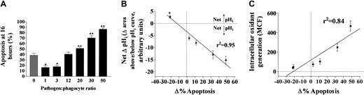Fig. 5. Correlation of phagocytosis-induced neutrophil apoptosis with changes in pHi and intracellular oxidant generation. / Isolated peripheral blood neutrophils were exposed to varying pathogen-to-phagocyte ratios, and early changes in pHi, intracellular oxidant production, and apoptosis were measured after 16 hours. (A) Neutrophil apoptosis is inhibited at lower pathogen-to-phagocyte ratios (*P < .01 by 2-way ANOVA), but is activated at higher ratios (**P < .005 by 2-way ANOVA). (B) Linear correlation between ΔpHi over 90 minutes and Δ% apoptosis at varying pathogen-to-phagocyte ratios. Net ΔpHi is based on a calculation of the phagocytosis-induced change in net pHi curve area above (net alkalinization) and below (net acidification) baseline pHi (baseline pHi curve is that of non–bacteria-exposed neutrophils) over time. (C) Linear correlation between intracellular oxidant generation over 90 minutes and Δ% apoptosis at varying pathogen-to-phagocyte ratios. All data mean ± SEM; r2 indicates coefficient of determination.