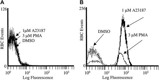 Fig. 2. PMA-induced calcium influx is dependent on extracellular calcium. / (A) Cell suspensions of Fluo-3/am–loaded RBCs were treated with 3 μM PMA, 1 μM A23187, or DMSO in the absence of Ca2+ and examined on an individual cell basis by flow cytometry. (B) Alternatively, the cells were restored to normal extracellular Ca2+ levels (2 mM) 5 minutes after stimulation with PMA, A23187, or DMSO, as described above. Representative tracing from one donor is shown; tracing was performed in duplicate.