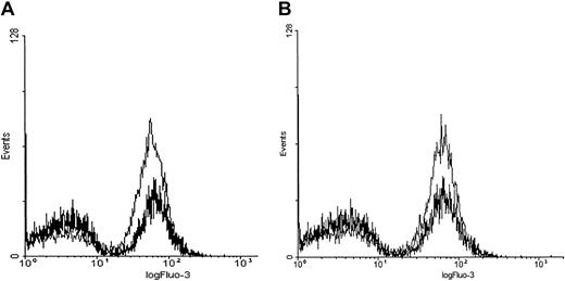 Fig. 5. Phosphatase inhibitors enhance calcium influx in PMA-treated RBCs. / Cell suspensions of Fluo-3/am–loaded RBCs were pretreated with (A) 1 μM okadaic acid (thin line) or DMSO (thick line) for 10 minutes or (B) 0.4 μM calyculin A (thin line) or DMSO (thick line) for 2.5 minutes and then stimulated with 3 μM PMA. Calcium influx was monitored by flow cytometry. For maximum effect, RBCs were suspended in PBS-G buffer because the intrinsic phosphatase inhibitor activity associated with HEPES tended to reduce the magnitude of the inhibitor stimulation.35 Tracings representative of 3 different donors are shown.