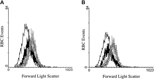 Fig. 8. PMA- and DAG-treated RBCs decrease in cell size after treatment. / (A) RBCs treated with 2 μM A23187 (thin line), 3 μM PMA (thick line), or DMSO (control; dotted line) were incubated for 40 minutes at 37°C and compared for changes in cell volume by forward light scattering using a flow cytometer. (B) The same experiment as in (A) was performed, except that the DAG analog 1,2-didecanoyl-rac-glycerol (thick line) was incubated at 5 μM. Tracings representative of 3 different donors are shown.