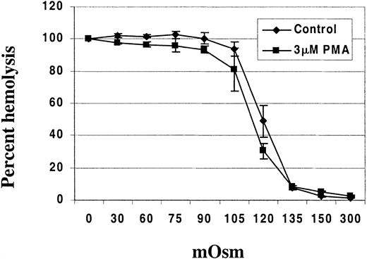 Fig. 9. PMA-treated RBCs exhibit resistance to hypotonic lysis compared with DMSO (control)-treated RBCs. / RBCs (HCT 10%) were incubated with either 3 μM PMA or DMSO as control for 40 minutes at 37°C in a shaking water bath. Osmotic fragility was then assessed using solutions of 0, 30, 60, 75, 90, 105, 120, 135, 150, and 300 mOsm. The hemoglobin concentration in the supernatant from each test solution was determined using Drabkin reagent (Sigma, St Louis, MO). The data points represent the mean ± SD from 2 different donors with 3 replicates per person.