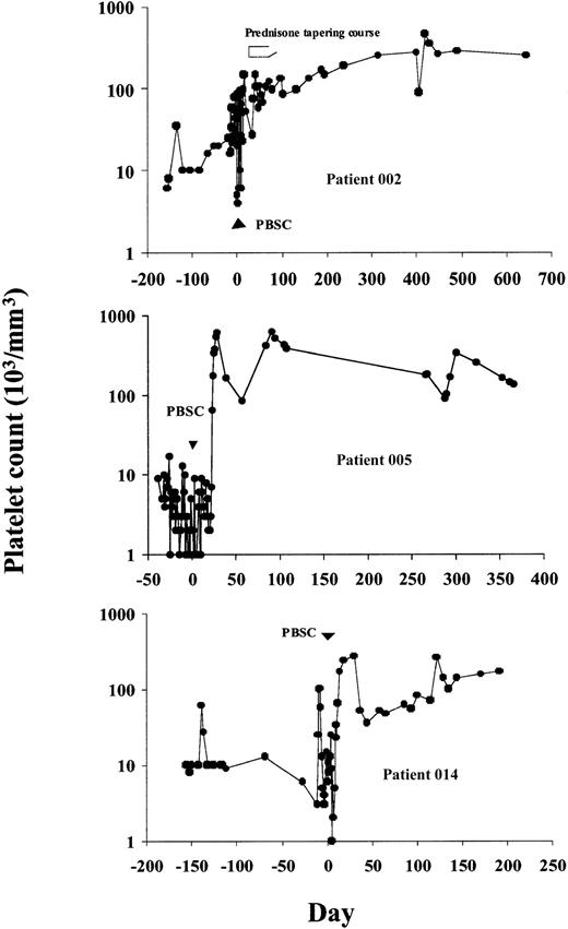 Fig. 1. Platelet counts before and following treatment with HD cyclophosphamide and CD34+-selected PBSCs in 3 representative patients achieving CRs.