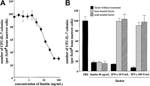 Fig. 7. Recombinant limitin inhibits IL-7–dependent colony formation and is stable to both acid and heat treatment. / (A) The indicated concentrations of recombinant limitin were added to CFU–IL-7 cultures. The results are shown as means ± SDs of triplicate cultures. (B) Recombinant limitin or IFN-γ was treated with acid (pH 2) or heat (56°C) for 30 minutes. The indicated concentrations of treated factors were added to CFU–IL-7 colony assays. The results are shown as means ± SDs of triplicate cultures. Similar results were obtained in 2 independent experiments.