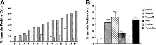 Fig. 1. Type 5/6 PDE inhibitors induce apoptosis of CLL PBMCs in vitro. / (A) PBMCs isolated from 14 patients with CLL were cultured for 24 hours in the presence (░) or absence (□) of sildenafil (50 μg/mL). (B) Differential induction of apoptosis in CLL PBMCs by various phosphodiesterase inhibitors (mean percentages ± SEMs). Apoptosis was determined by double staining with FITC-labeled annexin V and PI analysis by flow cytometry. Percentage annexin V+ cells are calculated as described in “Patients, materials, and methods.” Statistical analysis was performed using the paired Student t test (*P < .05; **P < .01; ***P < .001).
