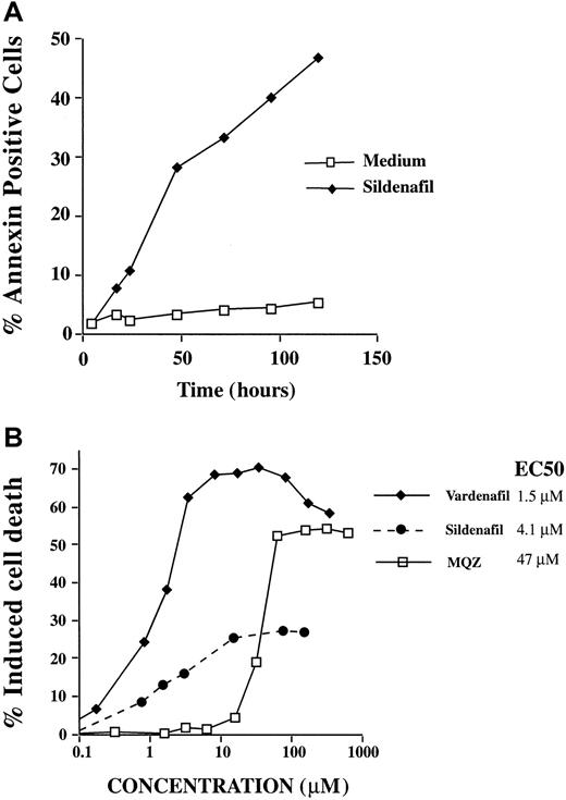 Fig. 2. Kinetics and dose-response curves of apoptosis induced by PDE inhibitors. / (A) Time-course experiment. (B) Dose-reponse curves (EC50) for sildenafil, vardenafil, and MQZ. For both panels, apoptosis was determined as described in the legend to Figure 1, and results from 1 experiment representative of 2 are shown.