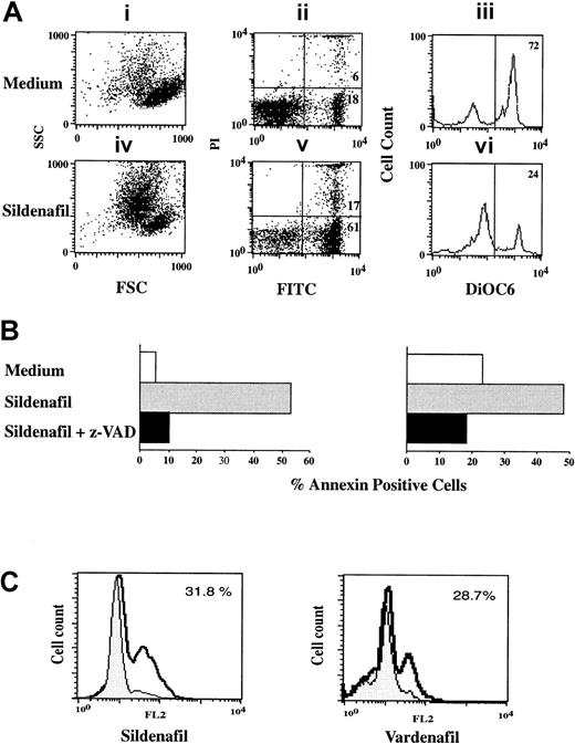 Fig. 4. Sildenafil- and vardenafil-induced apoptosis in CLL B cells is caspase dependent. / (A) B-CLL cells were cultured for 24 hours with or without sildenafil (50 μg/mL). Cell viability was determined by FSC/SSC (i,iv); double staining with FITC-labeled annexin V/PI (ii,v) or by DiOC6 staining (iii,vi). Percentage of dead cells (annexin+ cells) and percentage viable cells (DiOC6high) are also shown. (B) B-CLL cells (n = 2) were cultured as in panel A in the absence or presence of the caspase inhibitor z-VAD.fmk (50 μM). (C) B-CLL lymphocytes were cultured for 24 hours with or without sildenafil (50 μg/mL) or vardenafil (10 μg/mL), and caspase 3 activity was detected by flow cytometry as described in “Patients, materials, and methods.” Results shown are from 1 experiment representative of 3 performed on samples from separate donors.