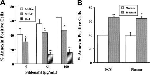 Fig. 5. Sildenafil-induced apoptosis in B-CLL cells is prevented by IL-4 and SDF-1α but not by autologous plasma. / (A) B-CLL lymphocytes (n = 3) were cultured for 24 hours with or without sildenafil (50 μg/mL) in the absence or presence of either IL-4 (20 ng/mL) or SDF-1α (1 μg/mL). (B) Cultures were performed in RPMI supplemented with 10% FCS or 1% autologous plasma. Percentages of dead cells (annexin+ cells) were determined as described in the legend to Figure 1.