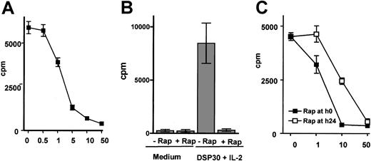 Fig. 1. Rapamycin inhibits proliferation of B-CLL cells stimulated with CpG-ODN DSP30 and IL-2. / B-CLL cells were cultured at 106 cells/mL in medium alone or in the presence of 1 μm DSP30 and 100U/mL IL-2 with or without the indicated concentrations of rapamycin. Thymidine incorporation was analyzed after 72 hours of culture, and results are shown as means ± SEMs of triplicates. Panel A shows 1 representative experiment (means ± SEM of triplicate cultures) of 3 performed. Inhibition of thymidine incorporation in stimulated B-CLL cells (DSP30 and IL-2) from 13 patients by rapamycin at 50 ng/mL is shown in panel B as means ± SEMs. In 3 additional experiments, rapamycin was either added at the indicated concentrations from the beginning of the culture (▪) or after 24 hours of stimulation (■). Thymidine incorporation was measured after 72 hours as described in “Patients, materials, and methods.” Panel C shows one representative experiment (means ± SEMs of triplicates).