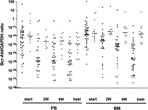 Fig. 1. Diagram showing absolute Bcr-Abl levels in PB and BM samples. / The ratios of Bcr-Abl/GAPDH at start, after 2 weeks (2W), 4 weeks (4W), and at the time of best response (best) during imatinib therapy are depicted on a logarithmic scale for good responders (●) and poor responders (▴) separately. The medians are represented by lines, and negative PCR results are shown (○) at the level of the particular sensitivity of the PCR reaction.
