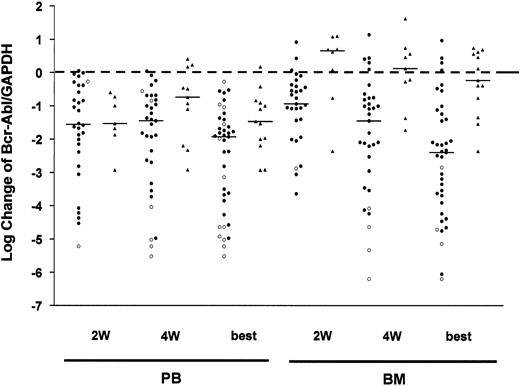 Fig. 2. Diagram showing logarithmic changes of Bcr-Abl levels in PB and BM samples. / Log changes after 2 weeks (2W), 4 weeks (4W), and at the time of best response (best) during imatinib therapy are depicted for good responders (●) and poor responders (▴) separately. The medians are represented by lines. The changes of Bcr-Abl turning into a negative PCR result were calculated by using the particular sensitivity of the PCR reaction instead. These values are depicted by ○.