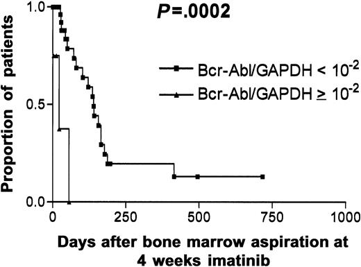 Fig. 3. Kaplan-Meier plots showing the time to progression dependent on early Bcr-Abl levels. / Ph+ ALL patients treated with imatinib (only good responders) were allocated to either of 2 groups dependent upon their Bcr-Abl/GAPDH ratio in BM above or below 10−2 after 4 weeks of therapy. The difference was significant (P = .0002).