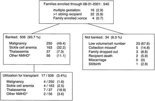 Fig. 1. Characteristics and outcomes of the first 540 families in a sibling cord blood banking program. / Many of these families would not have been eligible for community CB donation for a variety of reasons, including the fact that a first-degree relative (the sibling recipient) had a genetic or malignant disease. *Nonmalignant hematological diseases (NMHD) include Wiscott Aldrich Syndrome, Chediak-Higashi, Kostman syndrome and other severe symptomatac neutropenias, aplastic anemia, Fanconi anemia, chronic granulomatous disease, Schwachmann-Diamond syndrome, amegakaryocytic thrombocytopenia, Di George Syndrome, transplantable storage diseases, and others. †Due to maternal health emergency such as placental abruption, prolapsed cord, emergency cesarian delivery, maternal interhospital transfer, or failure to bring collection materials to the birthing hospital.