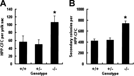 Fig. 1. Increased frequency and replating potential of HPP-CFCs from Smad5−/− yolk sacs at E9.0 to 9.5. / Dispersed yolk sac cells were cultured in HPP-CFC medium and the number of macroscopic colonies was counted after 14 days of culture (A). Then individual plucked macroscopic colonies were resuspended and plated into secondary replating system and the number of secondary colonies was scored after 7 days of culture (B). Results of HPP-CFC assay were from 5 wild-type, 8 Smad5+/−, and 6 Smad5−/−embryos and are expressed as means ± SEMs. Results of replating assay were obtained from 36 wild-type, 36 heterozygous, and 72 Smad5−/− HPP-CFC macroscopic colonies of 3 yolk sac cultures, respectively, and are expressed as means ± SEMs. *represents data found to be significantly different from the corresponding control values (P < .05).