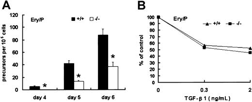 Fig. 5. Identification of Ery/Ps within wild-type and Smad5−/− EBs. / (A) EBs were dissociated at day 4 to 6 and replated into cultures containing Epo favoring the growth of primitive erythroid colonies. (B) The inhibitory effect of TGF-β1 added to Ery/P colony assays at final concentrations of 0.3 and 2 ng/mL. Numbers of Ery/P colonies were scored after 5 to 7 days of culture. Results shown (means ± SEMs) are from 3 independent experiments. Significance was determined using the Student t test. *represents data found to be significantly different from wild-type control values (P < .05).