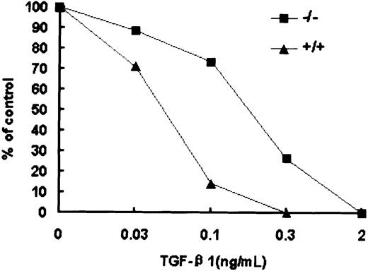 Fig. 7. Reduced sensitivity of Smad5−/− HPP-CFCs to TGF-β1 inhibition. / The inhibitory effect of TGF-β1, added to HPP-CFC assay at final concentrations of 0.03, 0.1, 0.3, and 2 ng/mL, is shown. These results are from a representative experiment; 4 other independent experiments demonstrated similar results.
