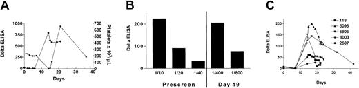 Fig. 1. Time course of DDAB titer development and platelet count. / Patients with a negative DDAB prescreen using citrated plasma were treated with roxifiban for 5 days (qualification period), followed by a drug holiday for 10 days. During the drug holiday, antibody development was monitored on days 7 and 14. (A) The prescreen citrated plasma for patient 99016 was negative for DDABs to roxifiban. Antibody binding, denoted as delta, is determined by the difference in IgG bound to purified GP IIb/IIIa in the presence of roxifiban to that in the absence of roxifiban. The patient was treated with roxifiban for 5 days and developed severe thrombocytopenia on day 14. The time course of DDAB reactivity (●) and decrease in platelet count (♦) is indicated. (B) Prescreen citrated plasma samples of patient 99016, as well as peak DDAB samples, were reanalyzed by the DDAB ELISA. The washing steps with an automated plate washer were replaced by gentle “hand washing” using a multichannel pipettor. Note that the prescreen of patient 99016 is clearly positive using these assay modifications. (C) An increase in antibody concentration was observed in 5 additional patients (identified by ID numbers). Patients were excluded from the study based on a confirmed positive test result and participated in follow-up antibody testing. The antibody development (Delta ELISA) as a function of time is indicated (day 1 equals start of qualification period). The platelet counts did not change significantly from baseline values.