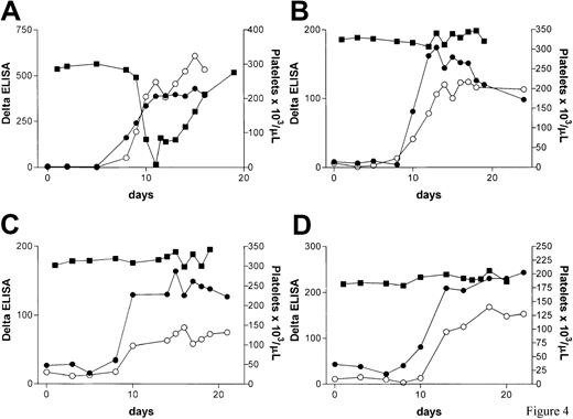 Fig. 2. DDAB development in study DMP 754-017. / Patients with a negative DDAB prescreen using an in vitro platelet antibody elution technique (EDTA plasma) were treated with roxifiban continuously for up to 180 days. Additional antibody tests after platelet elution were performed on days 7, 10, and 14 (panels A-D; ●). Drug treatment in all 4 subjects was discontinued based on a developing antibody concentration. All subjects participated in follow-up antibody testing. In addition, a citrate plasma sample obtained in parallel with the EDTA sample was retrospectively analyzed for the presence of DDABs (○). The platelet count is indicated by ▪. (A) Patient 21013 developed severe thrombocytopenia on day 11. Drug treatment was stopped on day 9 based on a rapidly increasing antibody concentration. The patient was hospitalized for monitoring. (B) Patient 49007 was excluded from the study on day 11. (C) Patient 61003 was excluded from the study on day 11. (D) Patient 7013 was excluded from the study on day 11.