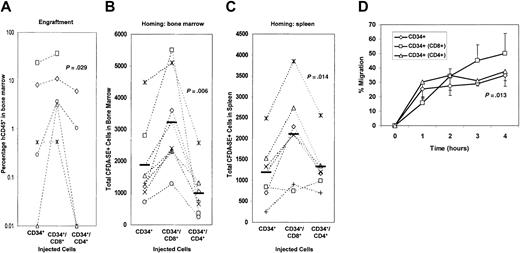 Fig. 1. Engraftment of β2m−/− NOD/SCID mice and in vivo homing by human CD34+ cells is enhanced by CD8+ cells. / (A) Mice were injected with CD34+ alone, CD34+ and CD8+, or CD34+ and CD4+ cells. Measurements of the level of human CD45+ cells in the bone marrow were then measured by flow cytometry at 6 weeks after injection. Cells from an individual cord blood source were divided and transplanted, and the outcome of engraftment of CD34+ alone was compared to that of CD34+ and CD8+ and to that of CD34+and CD4+ cells. Transplantations were performed in duplicate; experiments using cells from the same donor source are linked by dashed lines. (B-C) Fluorescently labeled CD34+ cells, alone or mixed with CD8+ or CD4+ cells from the same donor, were injected intravenously into mice from the same litter. Nine hours following the injection, the mice were killed and the numbers of labeled cells in the bone marrow (B) or spleen (C) were measured by flow cytometry. Each point represents a single mouse. The solid bars represent mean values. (D) Transmigration of CD34+ cells alone, CD8+or CD4+ alone, or CD34+ cells in the presence of CD8+ or CD4+ cells was measured by cell counting and flow cytometry. A BMEC-coated Transwell with SDF-1α as the chemotactic agent was used. Data are represented as the means of 4 independent experiments; error bars represent SEMs. See theBlood website for Figures S1, supplemental to panel B, and S2, supplemental to panel A; go to the Supplemental Materials link at the top of the online article.