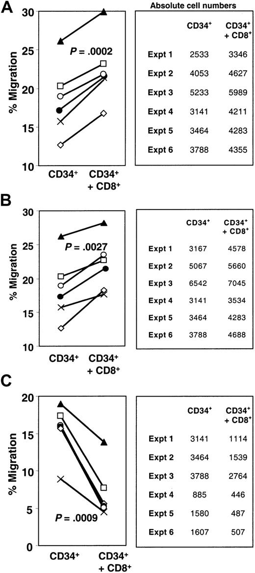 Fig. 2. Enhancement of transmigration is not due to a secreted factor but is dependent upon cytoskeletal rearrangements with CD8+ cells. / Transmigration of CD34+ cells in the presence of untreated CD8+ cells (A), brefeldin A–treated CD8+ cells (B), or CD8+ cells pretreated with cytochalasin D (C) was measured as previously described. Solid lines link shared donor cell sources. The absolute numbers of cells that transmigrated are indicated in the tables beside the graphs. For all graphs, ⋄ represents experiment (expt) 1; ■, expt 2; ▴, expt 3; ×, expt 4; ●, expt 5; and ○, expt 6.