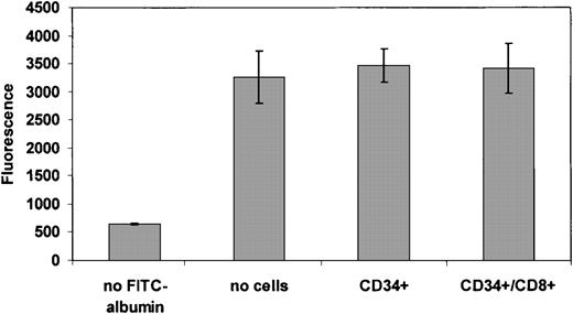 Fig. 4. CD8+ cells do not alter the integrity of the endothelial barrier. / Chemotaxis assays were performed as described with the addition of fluorescently labeled albumin. Movement of labeled albumin into the bottom of the Transwell was used as a surrogate for the integrity of the BMEC layer measuring the ability of albumin to pass through the cell-coated Transwell in the presence or absence of the indicated nonadherent cells. The data are represented as the means of 3 independent experiments; error bars represent the SEMs.