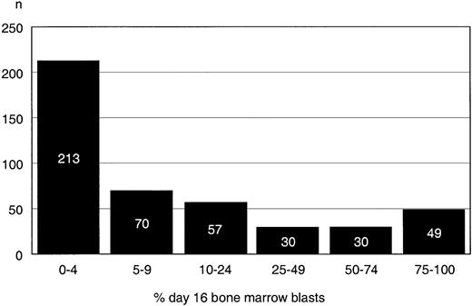 Fig. 1. Distribution of the percentages of day 16 blasts.