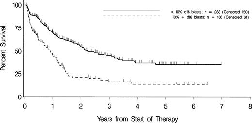 Fig. 2. Overall survival in patients with fewer than 10% and 10% or more day 16 blasts. / Tick marks indicate patients who were alive at last follow-up. Patients undergoing allogeneic transplantation are censored at the time of transplantation.