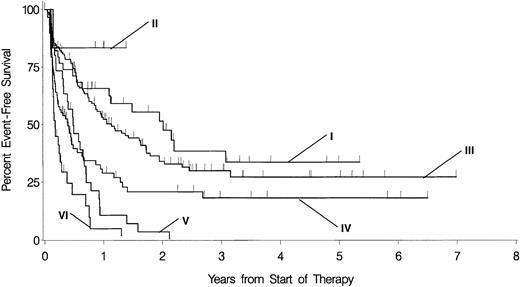 Fig. 3. EFS in patients with the respective cytogenetically defined risk group separated according to day 16 blasts fewer than 10% versus 10% or more. / I indicates favorable cytogenetics and day 16 blasts fewer than 10% (n = 39, censored = 18; median, 25 months); II, favorable cytogenetics and day 16 blasts 10% or more (n = 6, censored = 5; median, not reached); III, prognostically intermediate cytogenetics and day 16 blasts fewer than 10% (n = 136, censored = 56; median, 14 months); IV, prognostically intermediate cytogenetics and day 16 blasts 10% or more (n = 81, censored = 24; median, 5 months); V, unfavorable cytogenetics and day 16 blasts fewer than 10% (n = 30, censored = 1; median, 6 months); VI, unfavorable cytogenetics and day 16 blasts 10% or more (n = 29, censored = 3; median, 2 months). The level of significance of the respective differences according to fewer than 10% versus 10% or more day 16 blasts within the groups with favorable, prognostically intermediate, and unfavorable cytogenetics are nonsignificant (ns),P = .00031 and P = .00768, respectively.