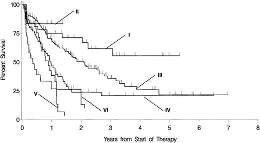 Fig. 4. OS in patients with the respective cytogenetically defined risk group separated according to day 16 blasts less than 10% versus 10% or more. / I indicates favorable cytogenetics and day 16 blasts fewer than 10% (n = 39, censored = 26; median, nr); II, favorable cytogenetics and day 16 blasts 10% or more (n = 6, censored = 5; median, nr); III, prognostically intermediate cytogenetics and day 16 blasts fewer than 10% (n = 136, censored = 64; median, 26 months); IV, prognostically intermediate cytogenetics and day 16 blasts 10% or more (n = 81, censored = 33; median, 12 months); V, unfavorable cytogenetics and day 16 blasts fewer than 10% (n = 30, censored = 10; median, 11 months); VI, unfavorable cytogenetics and day 16 blasts 10% or more (n = 29, censored = 7; median, 4 months). The level of significance of the respective differences according to fewer than 10% versus 10% or more day 16 blasts within the groups with favorable, prognostically intermediate, and unfavorable cytogenetics are ns,P = .00263 and P = .02095, respectively.