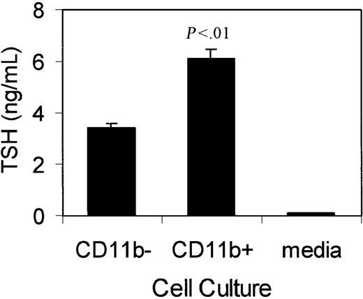 Fig. 4. Secretion of TSH by MACS-sorted CD11b+ and CD11b− BM cells. / Cells were cultured as described in “Materials and methods.” Consistent with the findings for intracellular TSH staining (Figure 2), there was a significant increase in TSH produced by CD11b+BM cells than CD11b− cells (P < .01) indicating that CD11b+cells are a major source of TSH in the BM. Data are mean values ± SEMs of 3 or 5 samples per group.