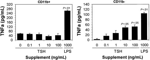 Fig. 6. TSH-induced secretion of TNF-α by CD11b+and CD11b− BM cells. / MACS-sorted cells were cultured with graded doses of human TSH as described in “Materials and methods.” Note the significant increase in TNF-α secretion in TSH-stimulated versus unstimulated CD11b− cells and the predominant TSHR+ cells population (P < .05) (Figure 5). Among CD11b+ cells there was no significant difference in TNF-α secretion of TSH-stimulated cells compared to unstimulated cells. TNF-α production by LPS-stimulated cultures is shown for comparison. Data are mean values ± SEMs of 2 to 5 samples per group.
