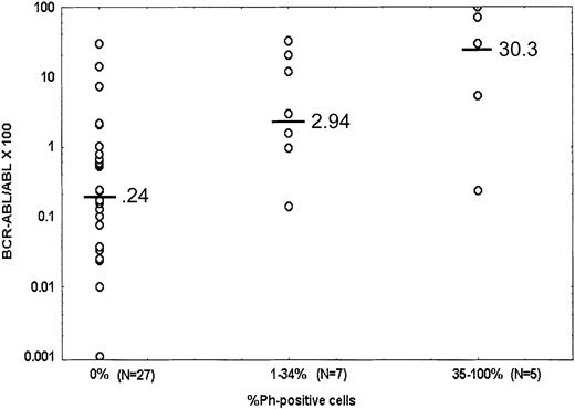 Fig. 1. Competitive quantitative PCR values at 9 months on imatinib mesylate therapy by cytogenetic response. / Horizontal markings on graphs are median values.
