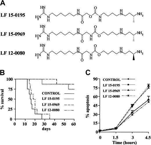 Fig. 1. LF 15-0195 sensitizes Jurkat T cells to AICD. / (A) Chemical structure of LF 15-0195 and related compounds. (B) Influence of the 3 tested compounds on survival of animals in the graft-versus-host model. (C) Influence of the 3 indicated compounds' pretreatment (0.1 μM for 3 days) on anti-CD95–induced Jurkat cell death (CH11, 25 ng/mL for indicated times). Apoptosis was studied by Hoechst 33342 staining of the nuclear chromatin.