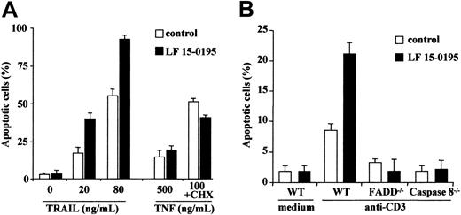 Fig. 5. LF 15-0195 sensitizes Jurkat T cells to TRAIL- and anti-CD3–induced cell death. / (A) Jurkat T cells were treated with either vehicle or 0.1 μM LF 15-0195 for 3 days before exposure to indicated concentrations of TRAIL or TNFα (without or with 0.8 μg/mL cycloheximide). Apoptosis was studied by Hoechst 33342 staining of the nuclear chromatin. ■ represents vehicle alone; ▪, LF 15-0195. (B) Wild-type (WT), FADD−/−, and caspase-8−/− Jurkat T cells were treated with either vehicle (■) or 0.1 μM LF 15-0195 (▪) for 3 days, then treated with an anti-CD3 Ab for 24 hours. Apoptosis was studied by Hoechst 33342 staining of the nuclear chromatin.