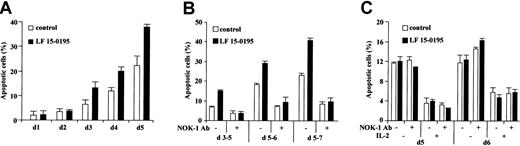 Fig. 6. LF 15-0195 sensitizes human peripheral T cells to AICD. / Peripheral T cells were purified from blood samples from healthy volunteers. (A) Cells were exposed to OKT3 Ab for 24 hours, then cultured in the presence of IL-2 for indicated times. Every day, an aliquot of cells was exposed to CH11 Ab (25 ng/mL) for 6 hours, and apoptosis was determined by Hoechst 33342 staining. (B) Cells were exposed to OKT3 Ab for 24 hours, then cultured in the presence of IL-2, then restimulated with OKT3 Ab for 24 hours at day 5 (d5-6) or 48 hours at days 3 (d3-5) or 5 (d5-7) before studying apoptosis as described in the legend to Figure 1. (C) Cells were exposed to OKT3 Ab for 24 hours, then cultured in the absence or presence of IL-2, in the presence or absence of an anti-CD95L Ab (Nok1, 5 μg/mL) for indicated times. Then, apoptosis was studied as in Figure 1. Results are expressed as means ± SD of triplicate experiments. One representative experiment is shown. ■ represents cells cultured with vehicle alone; ▪, cells cultured in presence of 0.1 μM LF 15-0195.