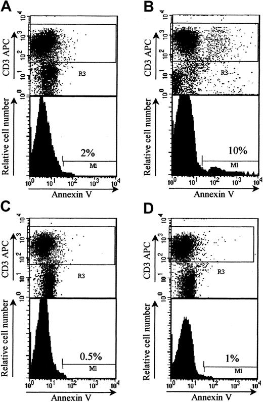 Fig. 7. LF 15-0195 sensitizes donor T cells to AICD in BMT model. / Irradiated BALB/c mice were engrafted with bone marrow and 3 × 106 splenic T cells from either B6 (A-B) or lprB6 (C-D), then left untreated (A,C) or treated with daily subcutaneous injection of LF 15-0195 from day 3 to day 6 (B,D). Animals were humanely killed at day 6, and apoptosis was measured in by annexin-V staining of CD3+ cells among donor (H2b-gated) splenocytes. Numbers indicate the percentages of apoptotic cells in representative animals from each group.