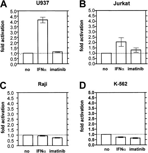 Fig. 4. MBN promoter reporter gene assay in hematopoietic cell lines. / Cells were stimulated with IFN-α (1000 U/mL) or imatinib (1 μM for U937, Raji, Jurkat; 0.2 μM for K562) for 48 hours and harvested for dual luciferase measurement. The results were calculated as the ratio of measured firefly light units (flus) relative to renilla luciferase units (rlus) and presented as fold stimulation compared with the unstimulated control. Each experiment was done at least 3 times. (A) U937 monocytes. (B) Jurkat T cells. (C) Raji B cells. (D) K562 erythroleukemic cells.