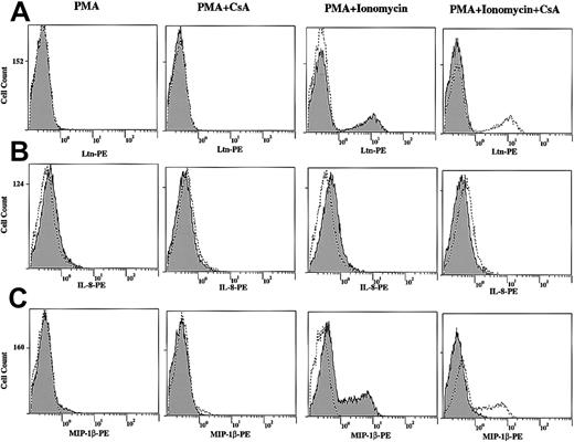 Fig. 8. Increased Ltn, IL-8, and MIP-1β total protein levels in stimulated human T lymphocytes and inhibition by CsA. / Human PBLs were treated in the presence and absence of PMA (10 ng/mL) and PMA+Iono (1 μM) for 12 hours in the presence or absence of CsA (1 μM) as indicated. Cells were permeabilized, fixed, and labeled with PE-conjugated anti–human (A) Ltn mAb, (B) IL-8 mAb, and (C) MIP-1β mAb to measure chemokine protein expression by immunofluorescence. In each column labeled PMA and PMA+Ionomycin, unstimulated cells (dotted line/unshaded) are compared to PMA- and PMA+Ionomycin–treated (solid line/shaded) samples. Adjacent columns examine the effects of CsA on protein expression. Stimulated (PMA or PMA+Iono) cells (dotted line/unshaded) are compared to CsA-pretreated (solid line/shaded) samples.