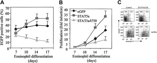 Fig. 4. Regulation of proliferation during eosinophil differentiation by STAT5. / CD34+ cells were transduced with eGFP, STAT5a, or STAT5aΔ750. (A) The percentages of eGFP-positive cells were determined by FACS analysis after 7, 10, 14, and 17 days of differentiation. Results are expressed as averages ± SEMs of 5 individual experiments. (B) Proliferation was determined by counting the eGFP-positive cells. Results are expressed as -fold increases in cell numbers compared with day 7 as averages ± SEMs of 5 individual experiments. (C) Cells were transduced with either empty vector or STAT5aΔ750. The percentage of apoptotic cells in NGFR-positive cells was determined with Annexin V–FITC by FACS analysis. As a positive control for apoptosis, cells were preincubated for 1 hour with a cell-permeable Bim tat-peptide.